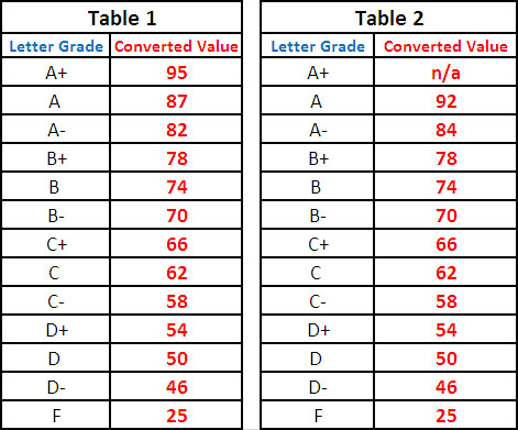 grade conversion table ubc evaluation admissions